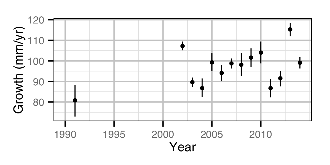 figures/lengthatage/Age-1 MW/year.png